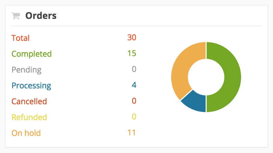 Dashboard-order-status-counter